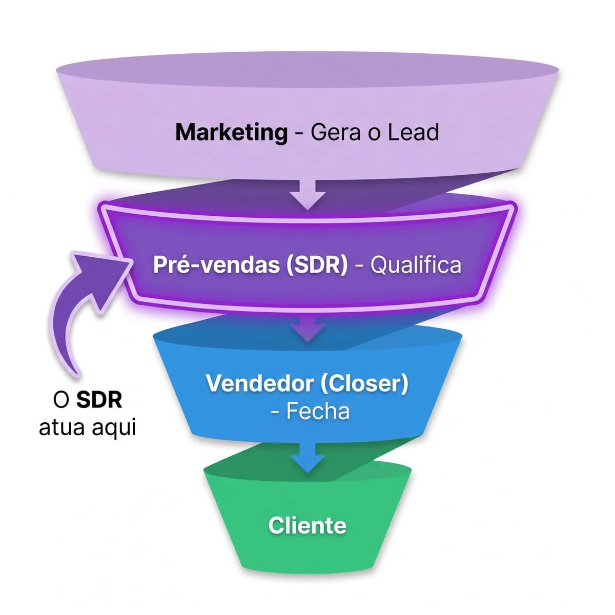 Funil de vendas: Marketing gera o lead, Pré-vendas (SDR) qualifica, Vendedor fecha, Cliente