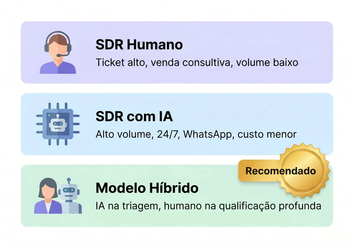 3 cenários: SDR Humano, SDR com IA e Modelo Híbrido (recomendado)