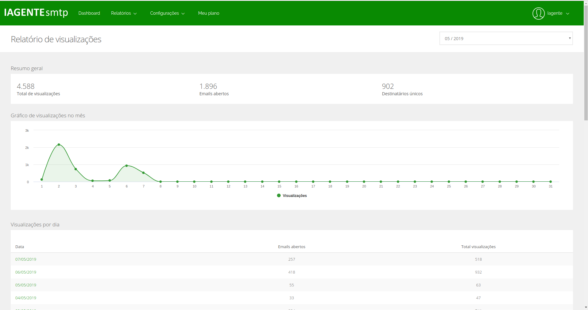 smtp-relatorio-emails-transacionais