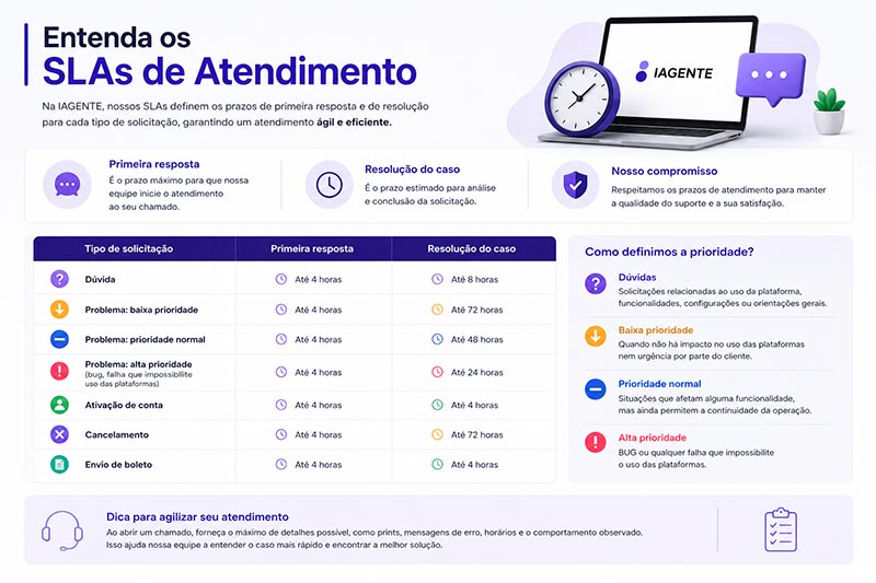 Entenda os SLAs de Atendimento da IAGENTE